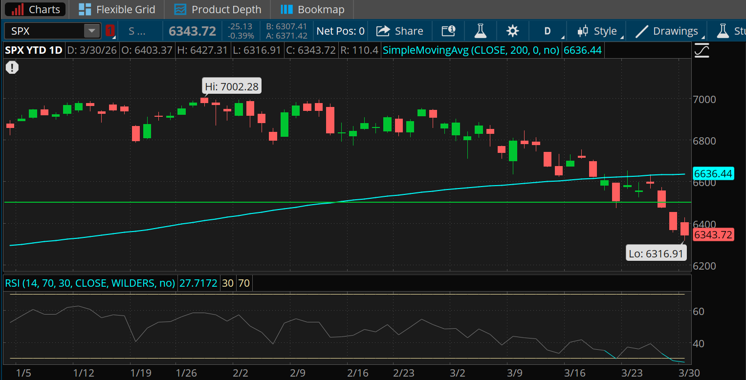 The Relative Strength Index for the S&P 500 Index fell below 30 last week, while the index remains near 6,343, well below its 200-day moving average of 6,636 and key resistance of 6,500. 