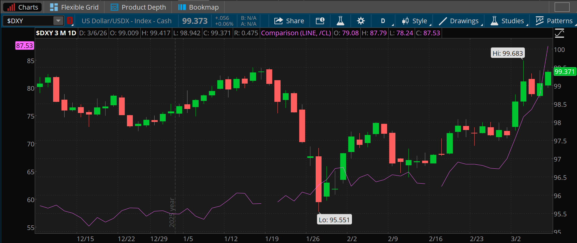 The dollar recently climbed to two-month highs above 99 for the U.S. Dollar Index while crude oil spiked above $88 per barrel. 