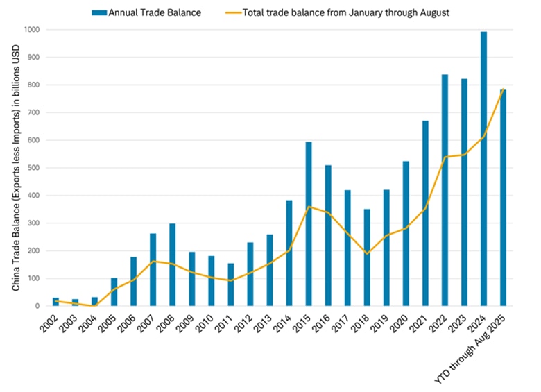 China's annual trade balance since 2002 compared to global trade balance.