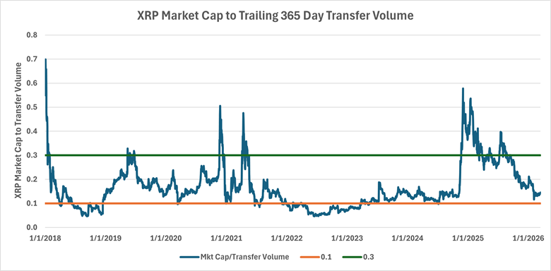 Chart shows ether market cap to Ethereum "gross domestic product" dating back to January 1, 2022.