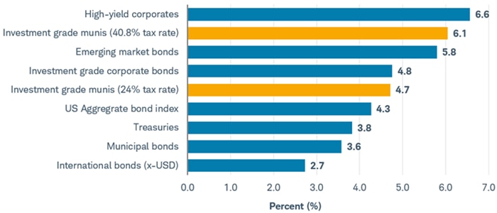 Chart shows yields as of November 28, 2025, for various fixed income investments including high-yield corporate bonds, emerging market bonds and municipal bonds. Investment-grade munis yields are shown after taking into account a 40.8% tax rate and a 24% tax rate.