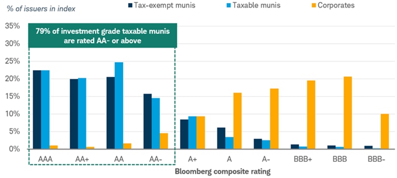 Chart shows the percentage of issuers rated at various credit-quality levels among tax-exempt municipal bonds, taxable municipal bonds and corporate bonds. 79% of investment grade taxable municipal bonds were rated above AA minus or above as of March 26, 2026.