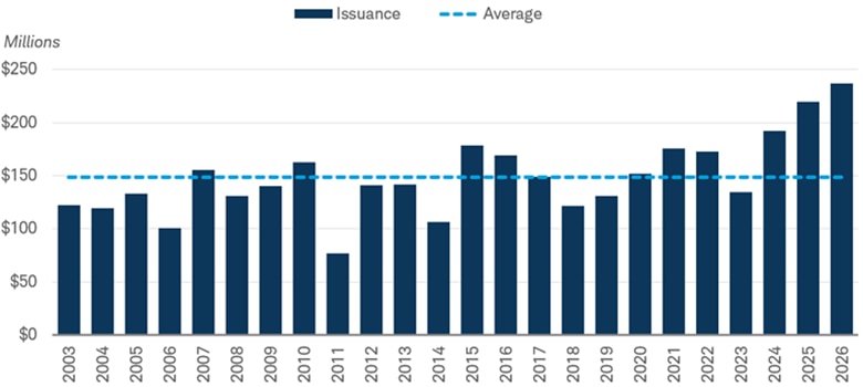 Bar graph shows year-to-date municipal bond issuance from 2003 to 2026 for the period up to May 31 of each year. Year-to-date 2026 issuance is above the same period last year and above the recent historical average.