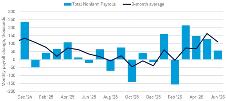 Bar chart shows monthly U.S. nonfarm payroll gains from December 31, 2024 to June 30, 2026, with job growth remaining positive throughout the period but slowing in June 2026, supporting the Fed's ability to remain patient.