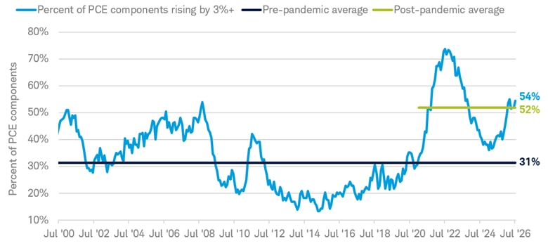 Chart shows that the share of PCE components rising at an annual rate of 3% or more has increased from recent lows and remains well above its pre-pandemic average. Data from July 31, 2000 to July 31, 2026.