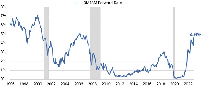 The spread between three-month and 18-month forward rate swaps was 4.6% as of March 1, 2023. 