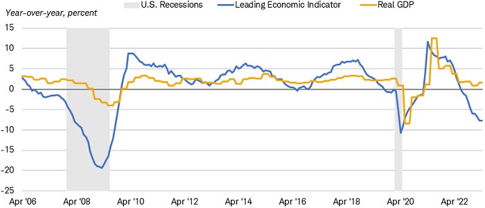 Chart shows the year-over-year percent changes in the Conference Board's Leading Economic Index, or LEI, and in real gross domestic product dating back to April 2006, with gray bars superimposed that represent recessions. The LEI has declined sharply during the past year. 