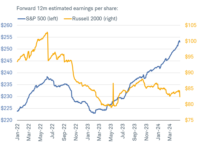Chart shows forward 12-month estimated earnings per share, or EPS, for the S&P 500 and the Russell 2000 indexes dating back to June 2022. Forward EPS estimates for the S&P 500 have far outpaced their prior cycle peak. Conversely, forward EPS estimates for the Russell 2000 are below the highs last seen in mid-2022.