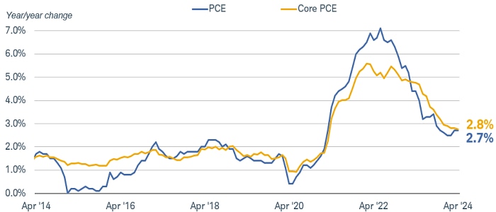 Chart shows year-over-year change in the personal consumption expenditure index and the core personal consumption expenditure index going back to April 2014. As of April 30, 2024, PCE growth was 2.7% and core PCE growth was 2.8%.