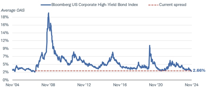 Chart shows the average option-adjusted spread of the Bloomberg US Corporate High Yield Bond Index during the past 10 years, with a dotted red line representing the current spread. As of November 29, 2024, the spread was 2.66%.