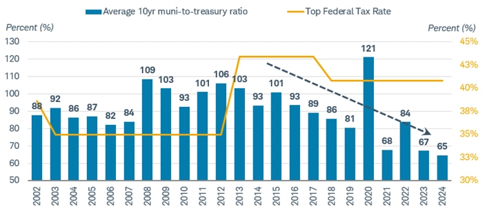 Chart shows the average 10-year muni-to-Treasury ratio for every year dating back to 2002. A red link shows the top federal tax rate during the time period, and a yellow arrow shows the downward direction of the muni-to-Treasury ratio from 2015 onward.