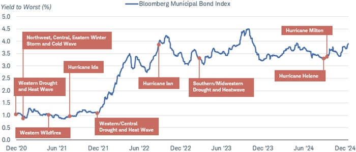 Chart shows the performance of the Bloomberg US Municipal Bond Index dating back to December 2020, with occurrences of natural disasters marked at various points on the timeline, including Hurricane Ida in 2021 and Hurricane Milton in 2024.