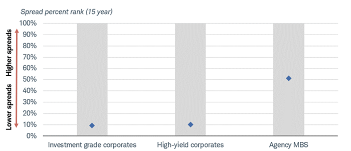 The chart shows the current option-adjusted spread of indices representing investment-grade corporate bonds, high-yield corporate bonds and agency MBS compared to each index's OAS over the past 15 years as of 5/16/2025.