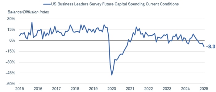 Chart shows the U.S. Business Leaders Survey Future Capital Spending Current Conditions index dating back to May 30, 2015. As of May 30, 2025, the index was at minus 8.3%.