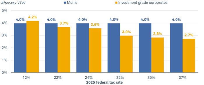 Bar chart shows after-tax yield-to-worst for investment-grade municipal and corporate bonds for investors in the 12%, 22%, 24%, 32%, 35% and 37% tax brackets.