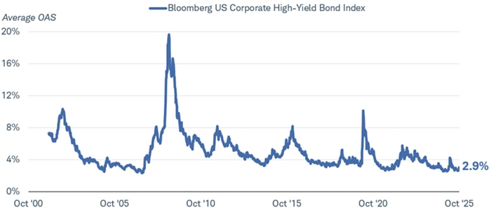 A line chart showing the average option-adjusted spread of the Bloomberg US Corporate High-Yield Bond Index was 2.9% as of October 17, 2025.