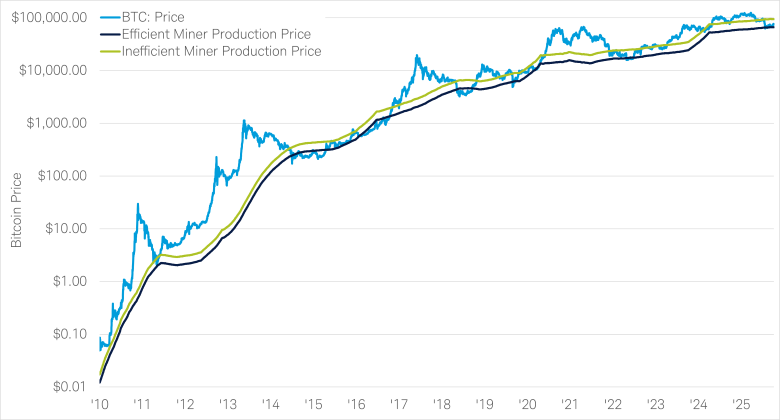 The chart shows bitcoin's price compared to both the efficient miner production price and the inefficient miner production price from 7/17/2010 to 4/30/2026.
