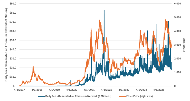 Daily fees generated on the Ethereum network and ether's spot price dating back to 4/1/2017.