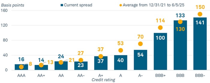 Bar chart shows the current spread of the 10-year portion of the Bloomberg U.S. Higher Education Muni BVAL Curve at various credit rating levels ranging from AAA to BBB minus. A yellow dot shows the average spread from December 31, 2021 to May 29, 2025. In many cases the spread is currently below that average.