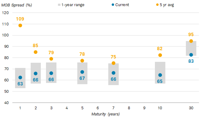 Chart shows the municipals-over-bonds spread for bonds with maturities ranging from one year to 30 years, along with the five-year average for each bond.