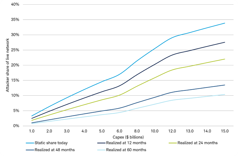 Line chart showing realized network share versus capex under different deployment timelines, highlighting how delays reduce achievable control.