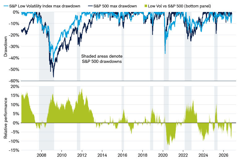Line chart shows the drawdowns, declines greater than 10%, for the stocks included in the Low Volatility factor basket and for the S&P 500 Index, with the second panel showing the relative performance between the two groups, from January 31, 2006 through September 30, 2026.