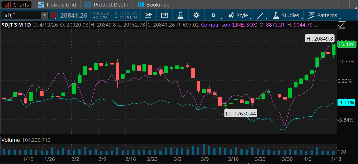 The Dow Jones Transportation Average and the PHLX Semiconductor Index are up 15% and 16%, respectively, over the last three months, outpacing the S&P 500 Index, which is down 1%.