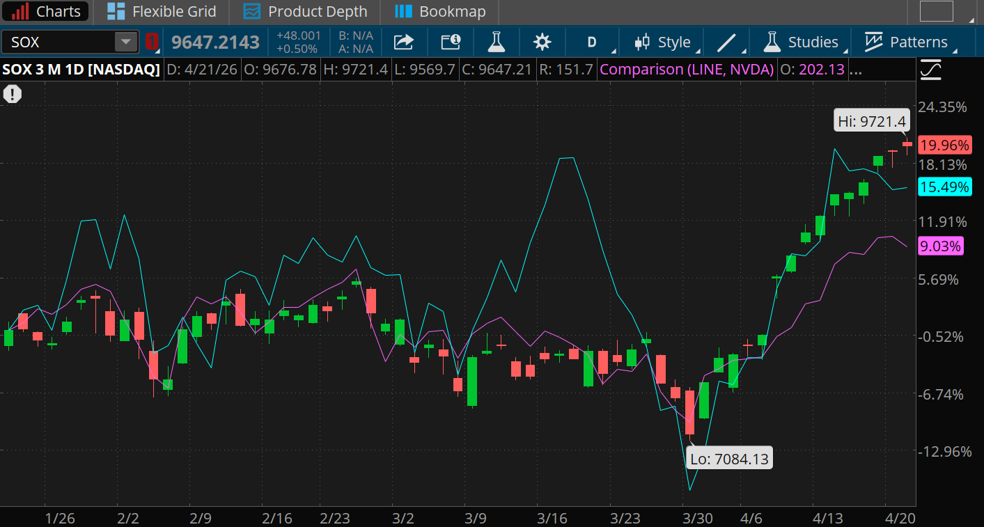 The PHLX Semiconductor Index rose yesterday even as major indexes fell and continues making new all-time highs. It's up 19.96% this year versus 15.49% for Micron and 9.03% for Nvidia, two of its largest components.