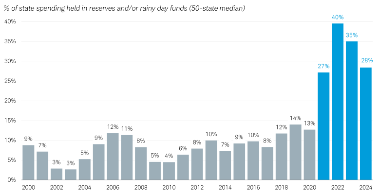 Bar chart shows the median percent of state spending held in reserves and/or rainy-day funds from 2000 to 2024. From 2021 to 2024, percentages increased markedly over previous years, with a high of 40% in 2022.