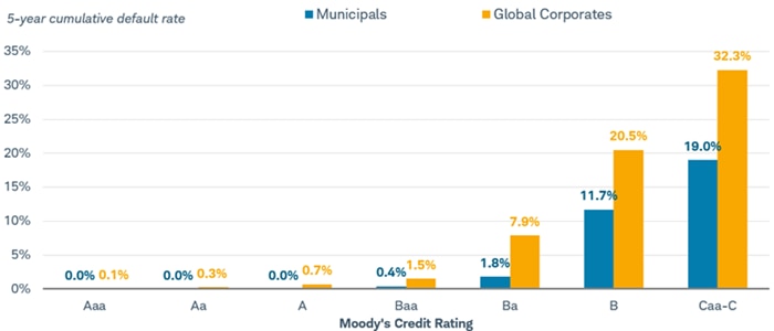 Chart shows the 5-year cumulative default rate for municipal bonds compared with global corporate bonds for a range of bonds at various credit ratings, from Aaa rated bonds to bonds ranging from Caa to C. At all rating levels, global corporates defaulted at a higher rate than municipal bonds.
