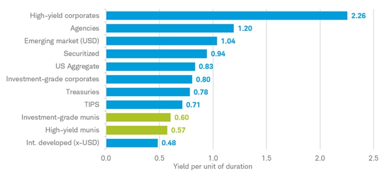 Chart shows the yield per unit of duration for 11 fixed income asset classes, including high-yield munis, taxable munis, investment-grade corporate bonds, and Treasury bonds, as of August 13, 2026. For investment-grade munis the yield per unit was 0.60, while the yield per unit for high-yield munis was 0.57. Both were near the bottom of the rankings.