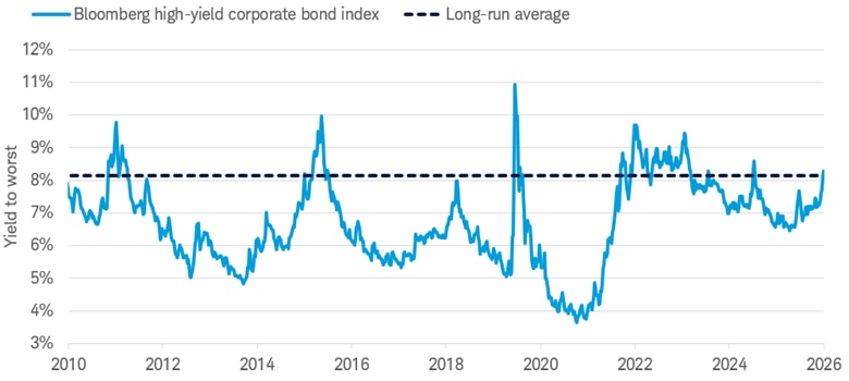 Chart shows that the yield to worst of the Bloomberg U.S. High-Yield Corporate Bond Index is near 8%. Weekly data from 10/2/2010 to 10/2/2026.