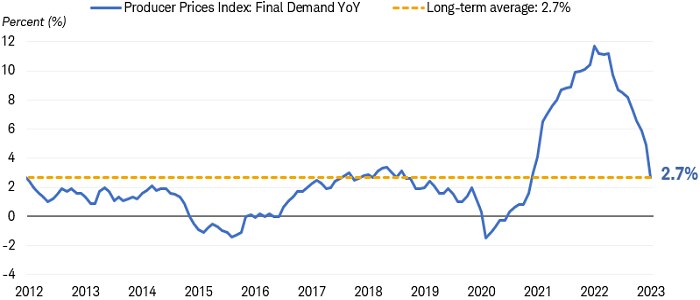Chart shows the U.S. Producer Price Index Final Demand index. It is currently near its long-term average of 2.7%, which represents a sharp decline from its spike to nearly 12% in 2022.