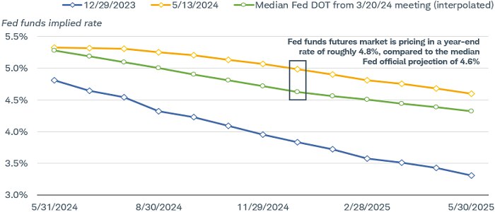 Chart shows market expectations for the federal funds rate through May 30, 2025, with readings taken on December 29, 2023, and on May 13, 2024, based on the federal funds futures market. Market expectations have changed since December, with the market now expecting a year-end rate of roughly 4.8%. That is well above expectations seen in December, when the rate was expected to be below 4%. It is also above Fed officials' latest median projections of 4.6%.