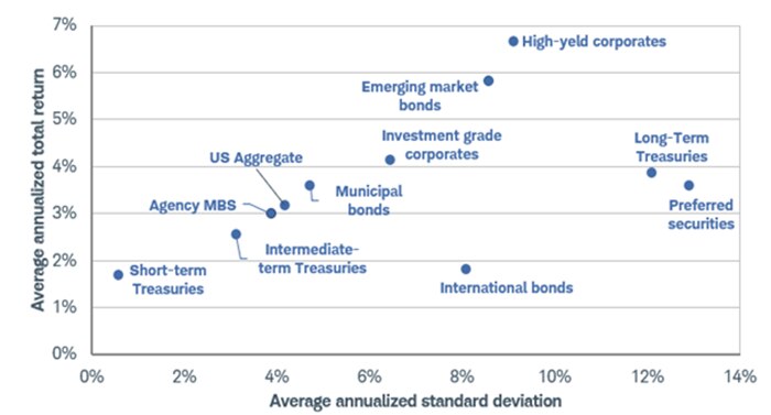 Scatter plot shows the relationship between various fixed income investments, their average annualized total return, and their average annualized standard deviation.