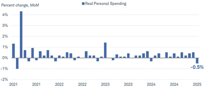 Chart shows percent changes in real personal spending on a monthly basis dating back to September 2020. In January 2025, personal outlays declined by 0.5%.