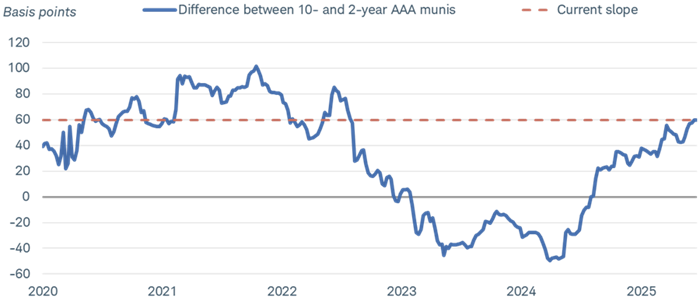 Chart shows the difference between 10-year and 2-year municipal bond yields dating back to 2020. A dotted red line reflects the current level of the slope.
