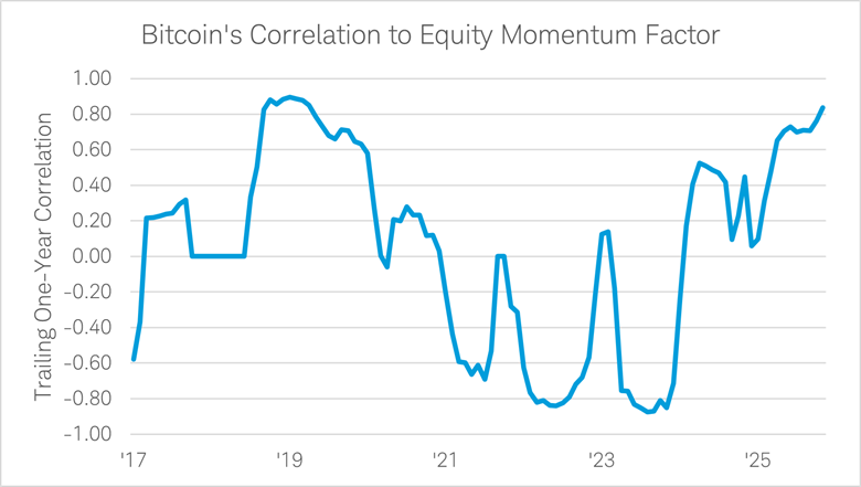 Bitcoin's correlation to U.S. equity momentum varied widely between January 1, 2017 and December 31, 2025.
