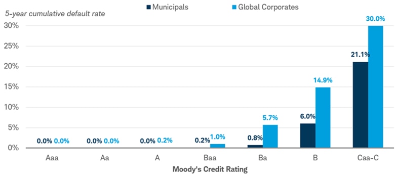 Chart shows the 5-year cumulative default rate for municipal bonds compared with global corporate bonds for a range of bonds at various credit ratings, from Aaa rated bonds to bonds ranging from Caa to C. At all rating levels, global corporates defaulted at a higher rate than municipal bonds.