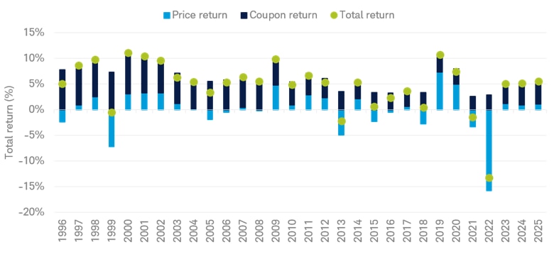 The chart shows that coupon income has historically driven most bond total returns, helping offset price volatility.