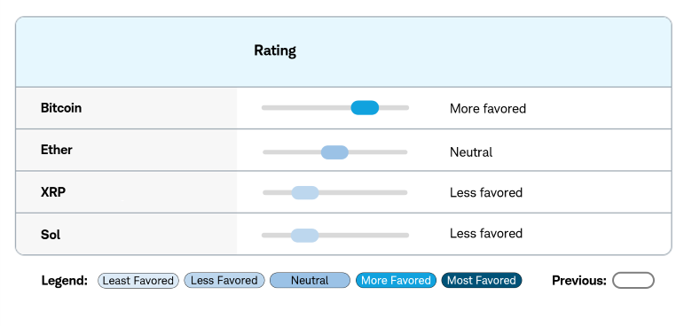 A graphic shows Schwab Center for Financial Research's ratings on four cryptocurrencies: more favored on bitcoin, neutral on ether, less favored on XRP, and less favored on Sol.