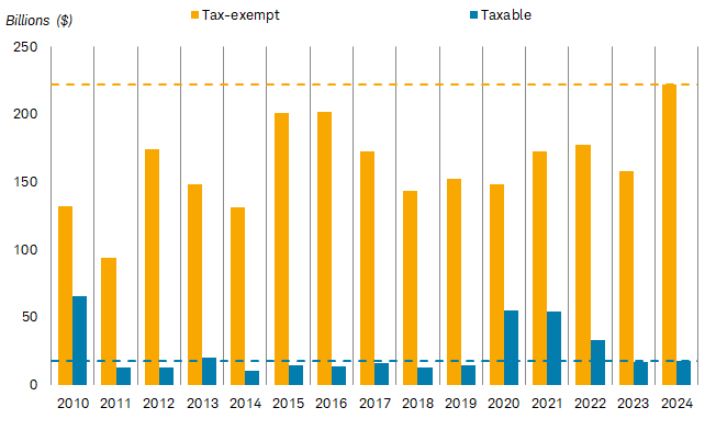 Chart shows the level of issuance of tax-exempt and taxable bonds each year dating back to 2010, including issuance for 2024 year to date. So far this year, issuance of tax-exempt bonds has exceeded that of every other year during the period.