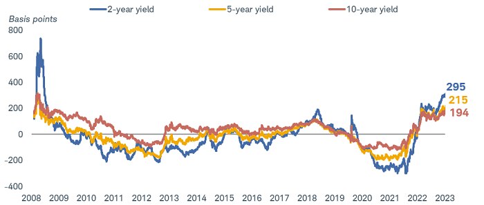 Chart shows real 2-year, 5-year and 10-year yields going back to 2008. As of September 11, 2023, the 2-year real yield was at 297 basis points, the 5-year real yield was at 215 basis points, and the 10-year real yield was at 194 basis points. Those were the highest levels since 2009.