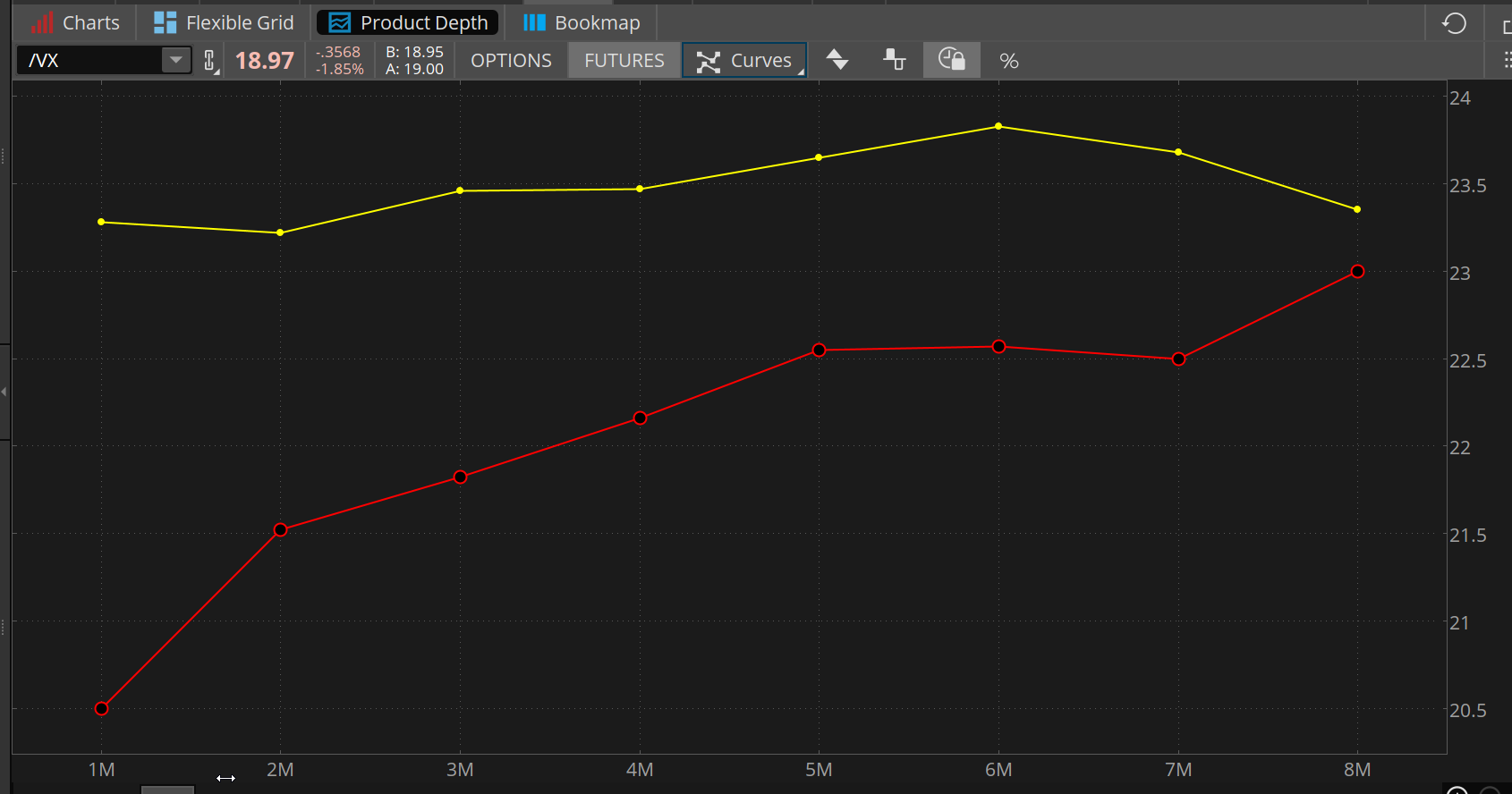 The VIX futures curve expect it to rise from around 17 to above 20 within one month and to 23 by early next year. The curve was flat a month ago but also showed volatility at similar levels eight months out.