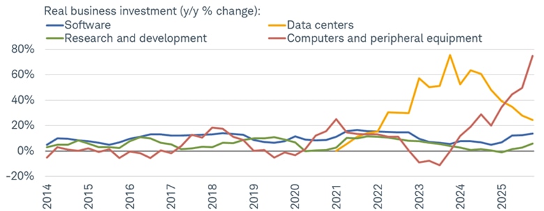 Year-over-year change in real business investment dating back to 2014, broken out to reflect software (blue line), research and development (green line), data centers (yellow line), computers and peripheral equipment (red line). Even though growth in data center investment has slowed, it remained above 20% in the fourth quarter, while computer and equipment investment rose to nearly 80%.