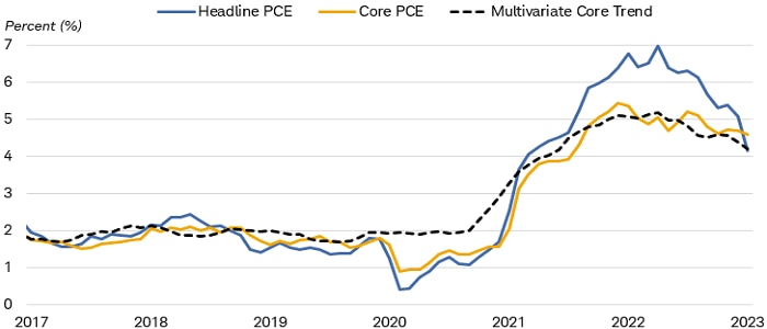 Chart shows the changes in headline PCE, core PCE, and the multivariate core trend going back to 2017. All have declined in recent months. 