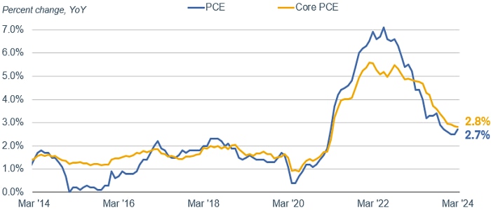 Chart shows the year-over-year percent change in PCE and in core PCE dating back to March 2014. As of March 31, 2024, core PCE was growing 2.8% year over year and core PCE was growing 2.7% year over year.