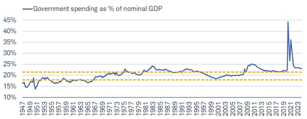 Chart shows U.S. government spending as a percentage of nominal U.S. GDP. Government spending as a percentage of GDP is about 23%, which is elevated relative to history, but below the pandemic peak of more than 40%.