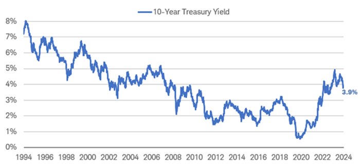 Chart shows the movement of the 10-year U.S. Treasury yield going back to 1994.