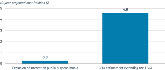 Chart shows the 10-year projected cost for exclusion of interest on public-purpose munis, which is about $3 billion, and the estimate for extending the TCJA, which is $4.6 trillion.